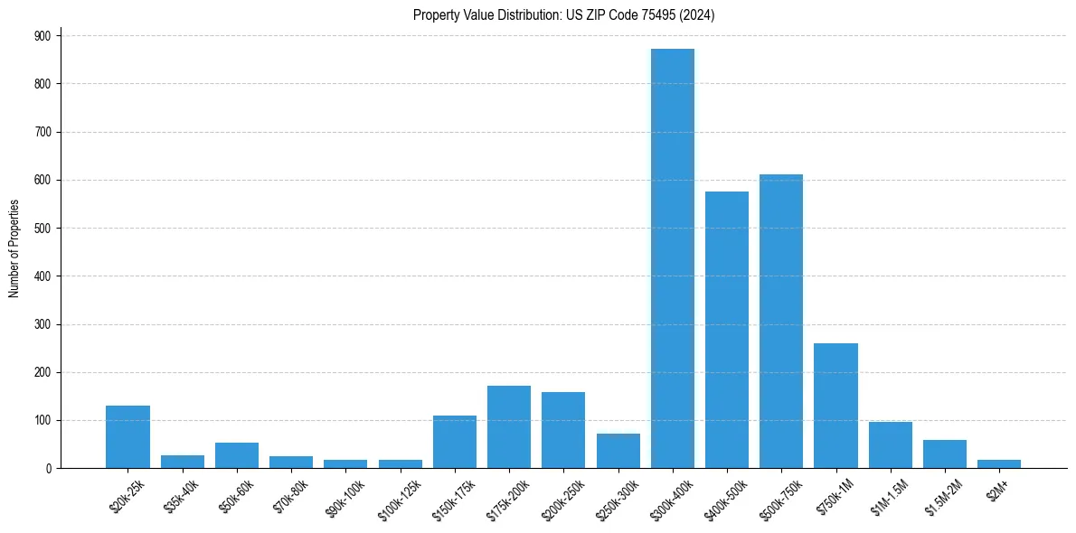 Value Distribution for 