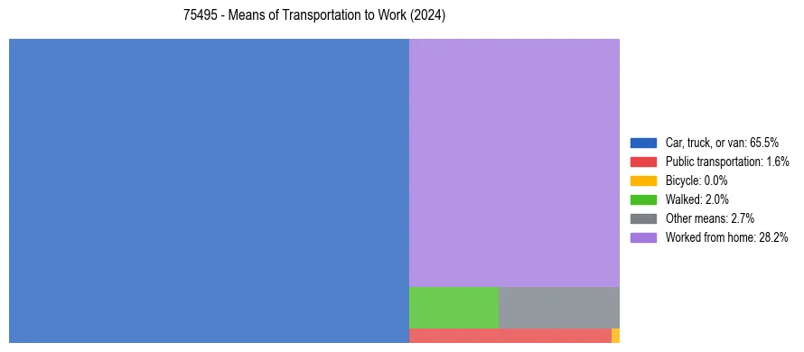 Commute modes in US ZIP Code 75495