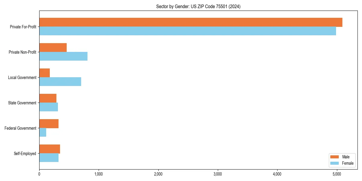 Employment sector breakdown by gender in 