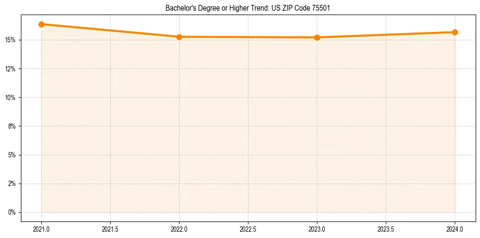 Trend chart showing bachelor degree growth in 