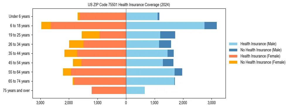 Health insurance pyramid for US ZIP Code 75501