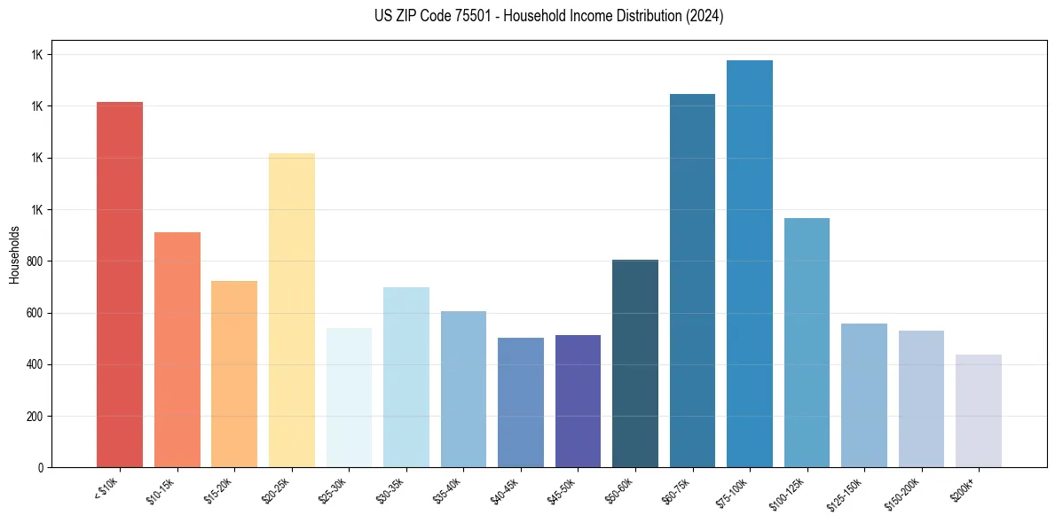 Income Distribution for 