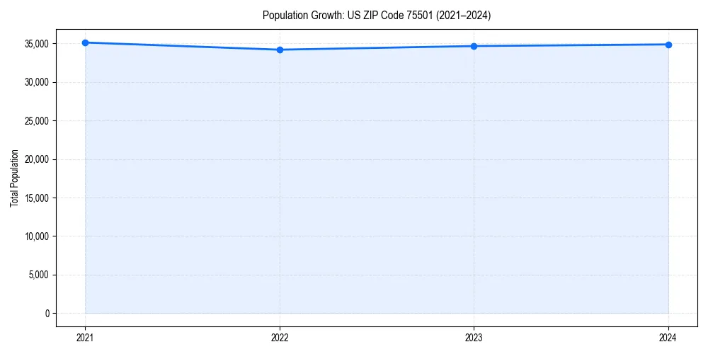 Population trends in 