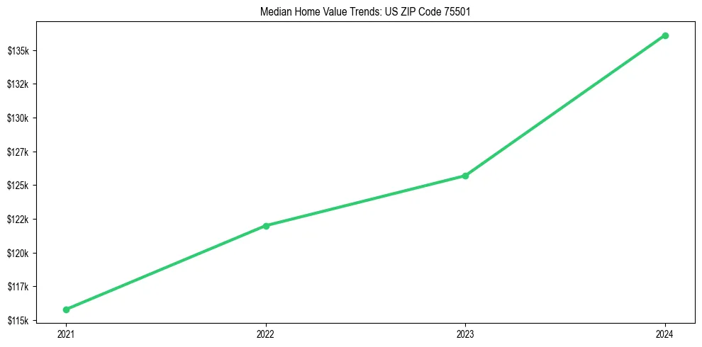 Median property value trends in 