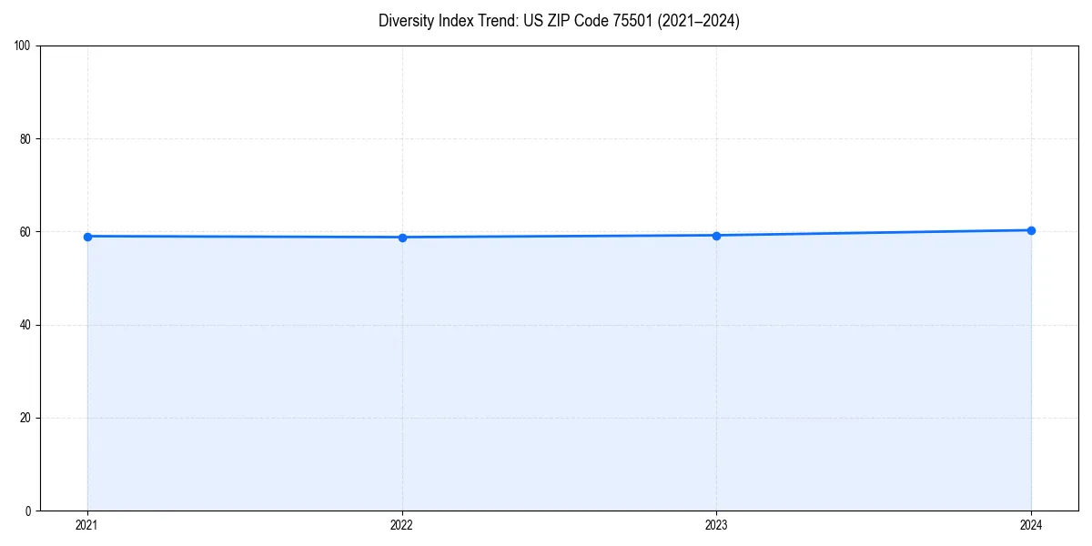Line chart showing diversity index trends for 