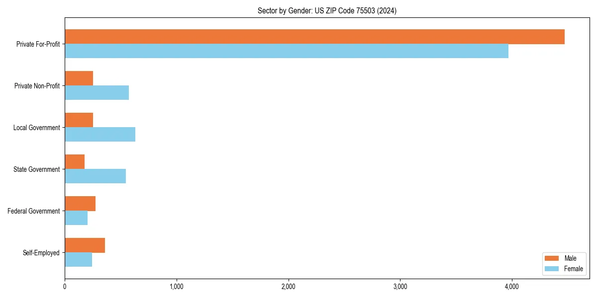 Employment sector breakdown by gender in 