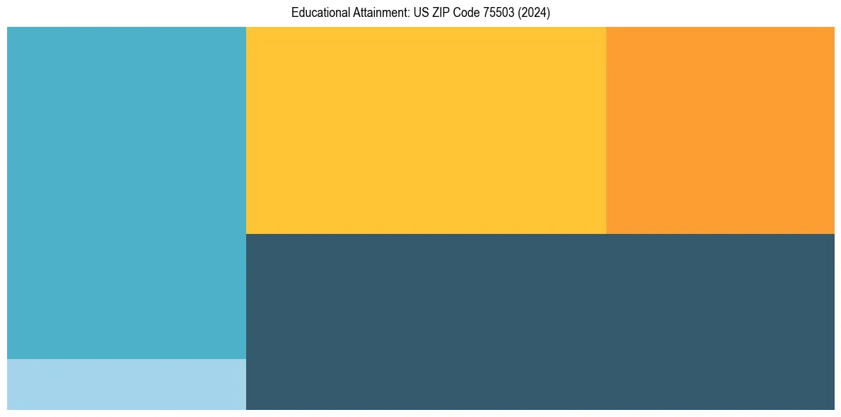 Education Treemap for  in 2024