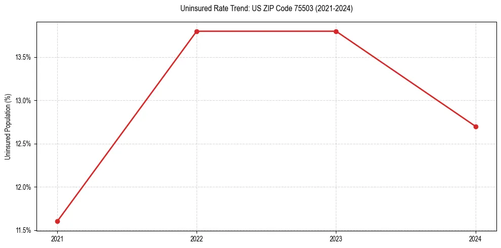 Uninsured trend chart for US ZIP Code 75503
