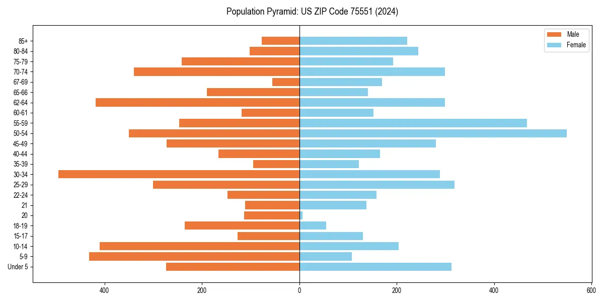Population pyramid for 