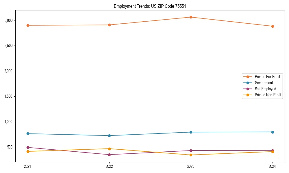 Long-term employment trends in 