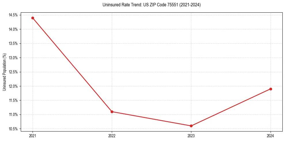 Uninsured trend chart for US ZIP Code 75551