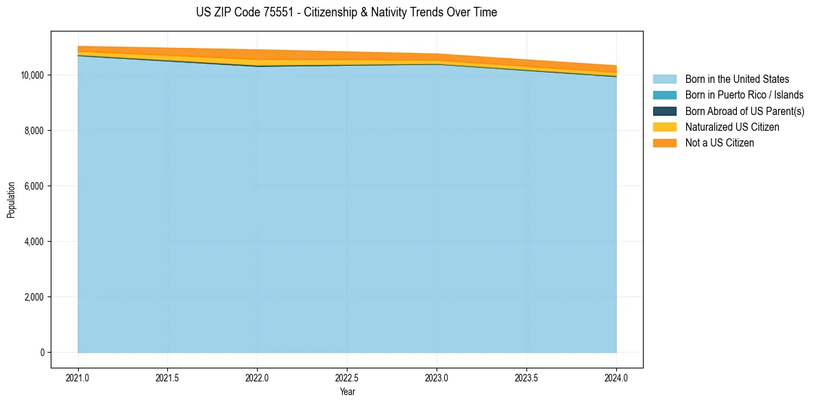 Historical nativity trends for 