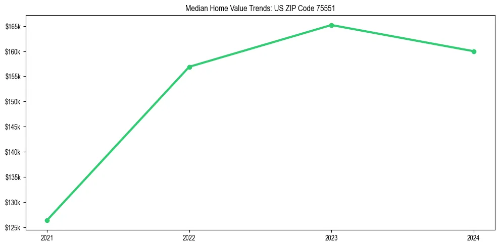 Median property value trends in 
