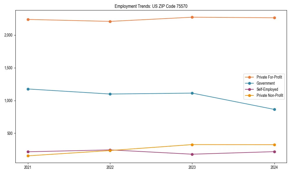 Long-term employment trends in 