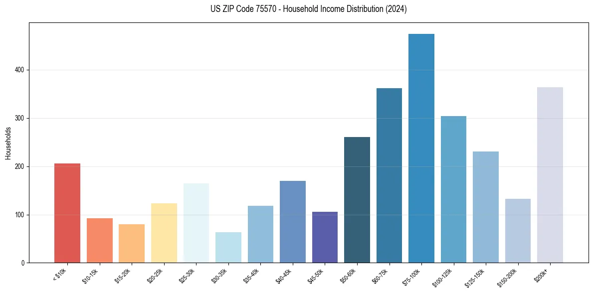 Income Distribution for 
