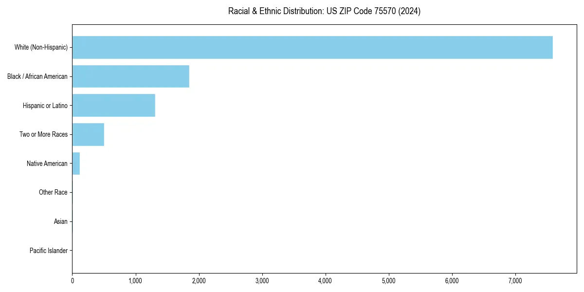 Bar chart showing racial distribution in  for 2024