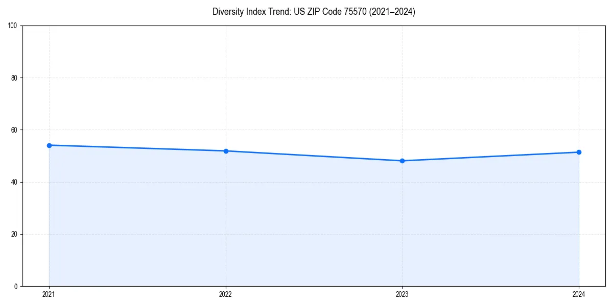 Line chart showing diversity index trends for 