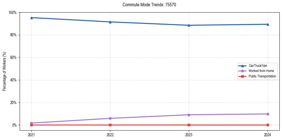 Transportation trends in US ZIP Code 75570