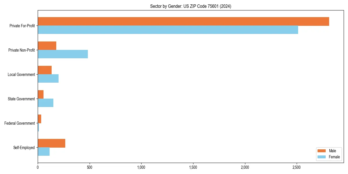 Employment sector breakdown by gender in 