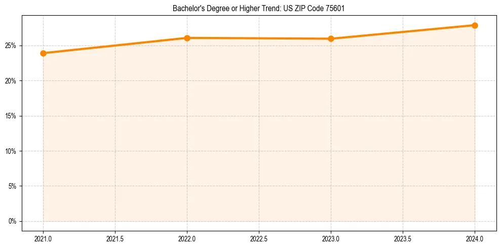 Trend chart showing bachelor degree growth in 