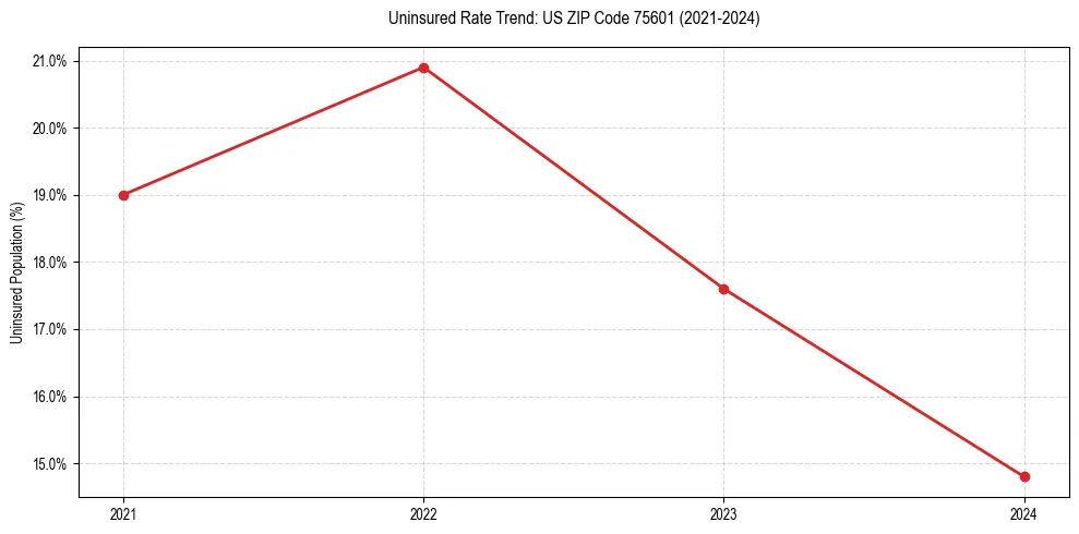 Uninsured trend chart for US ZIP Code 75601