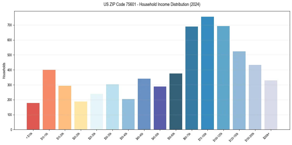 Income Distribution for 
