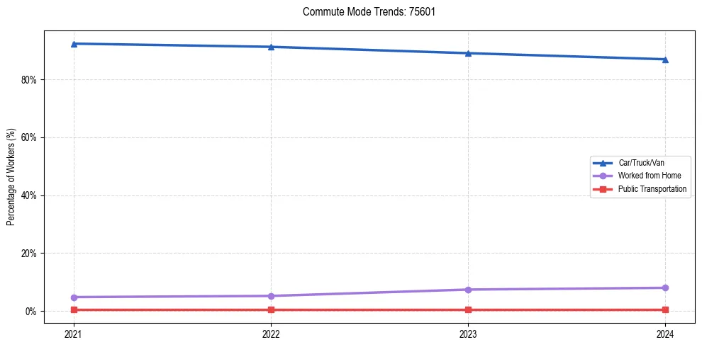 Transportation trends in US ZIP Code 75601