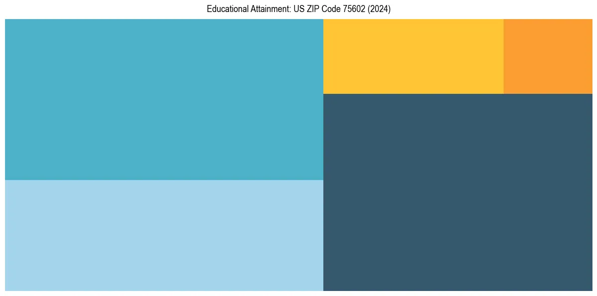 Education Treemap for  in 2024