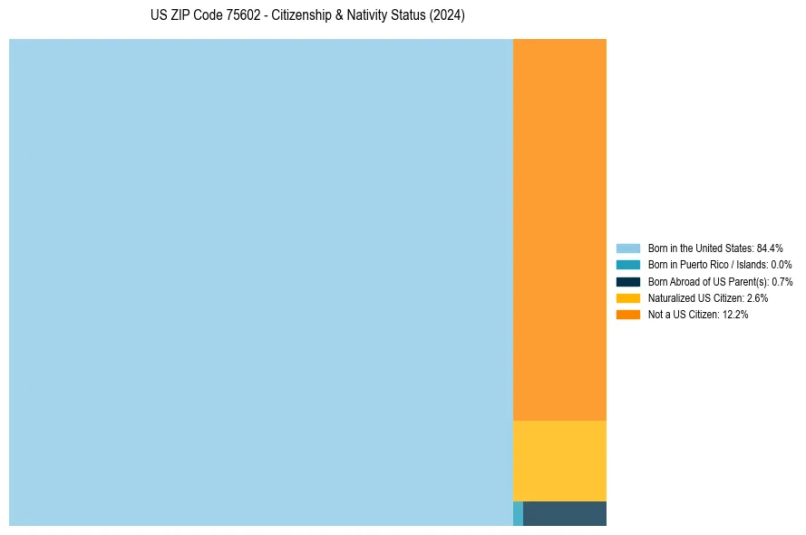 Nativity Treemap for 