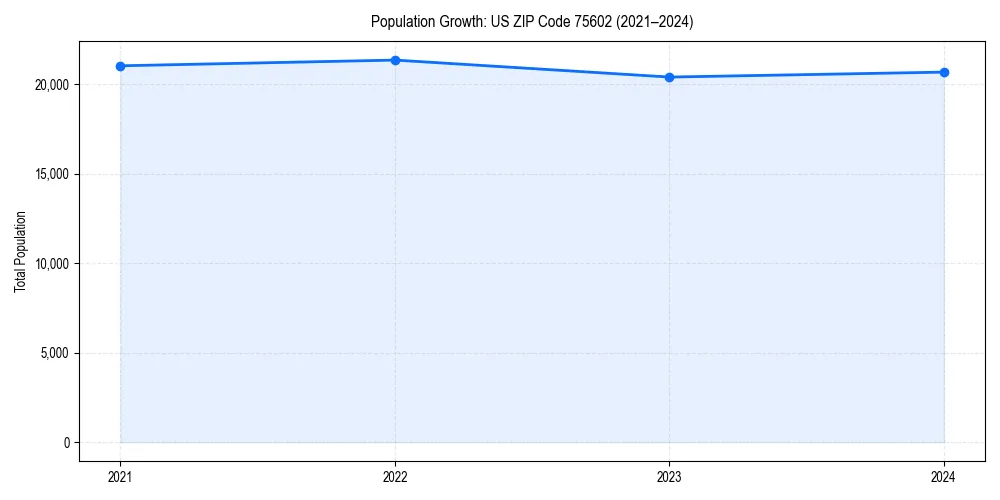 Population trends in 