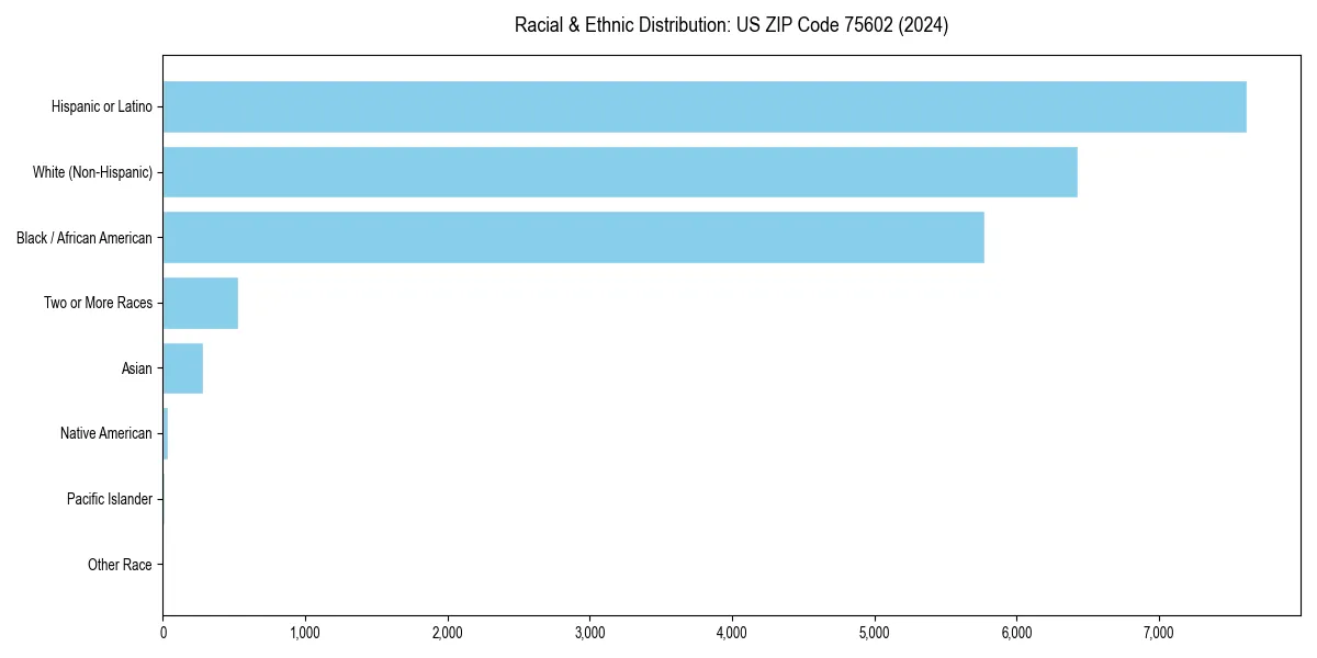 Bar chart showing racial distribution in  for 2024
