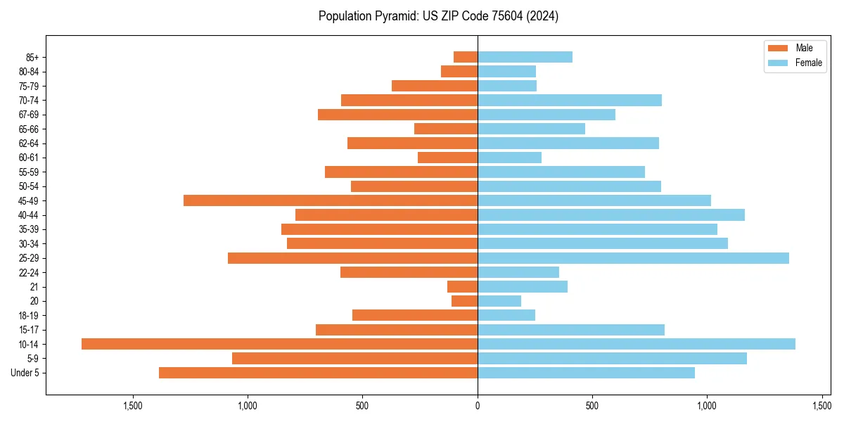 Population pyramid for 