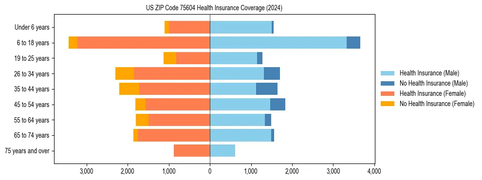 Health insurance pyramid for US ZIP Code 75604