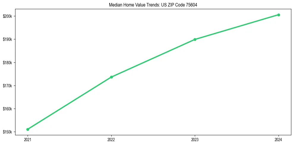 Median property value trends in 