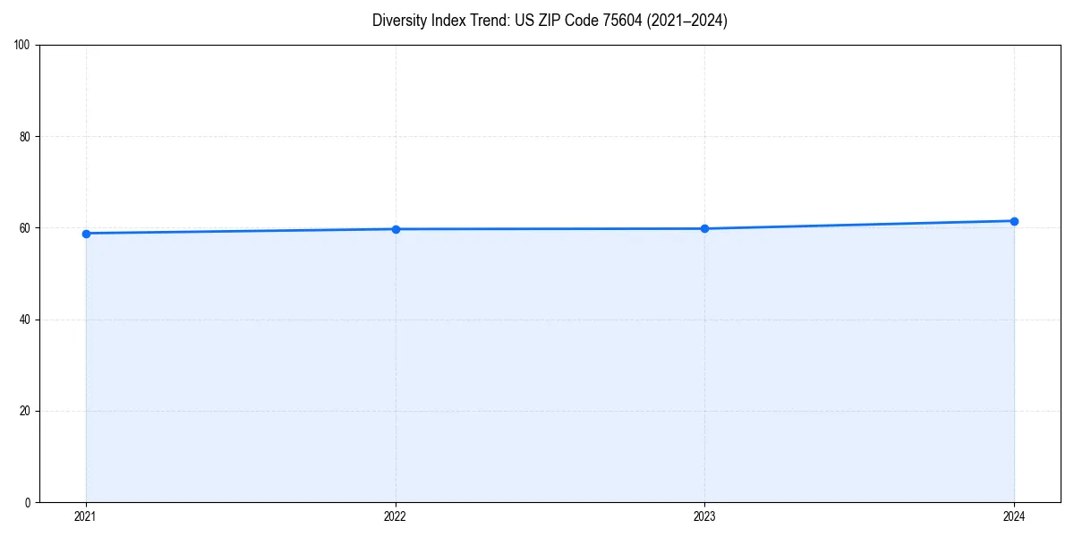Line chart showing diversity index trends for 