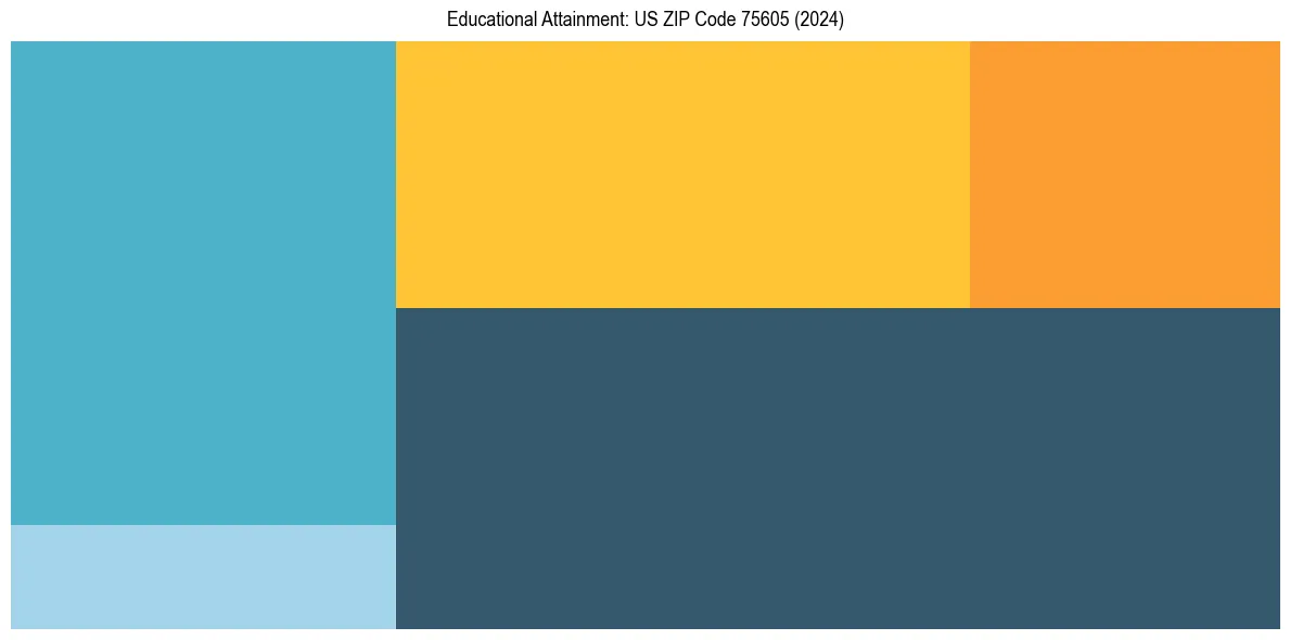 Education Treemap for  in 2024