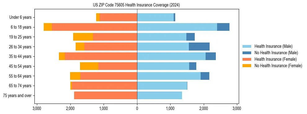 Health insurance pyramid for US ZIP Code 75605