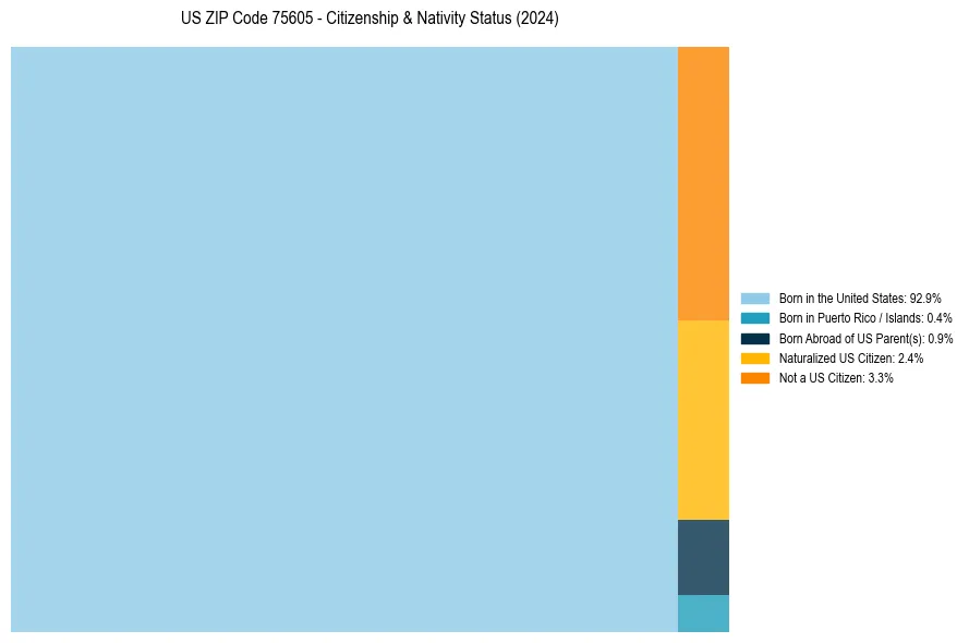 Nativity Treemap for 