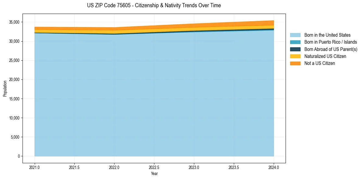 Historical nativity trends for 