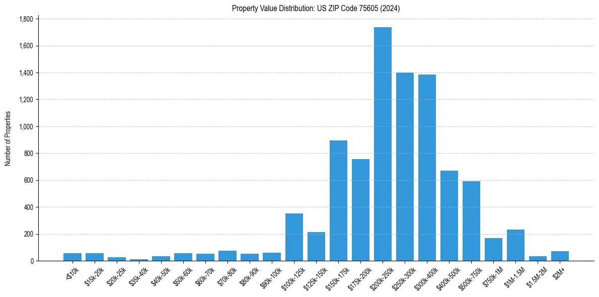 Value Distribution for 