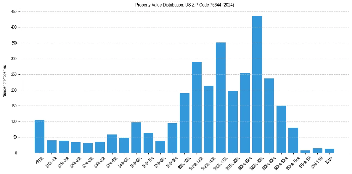 Value Distribution for 