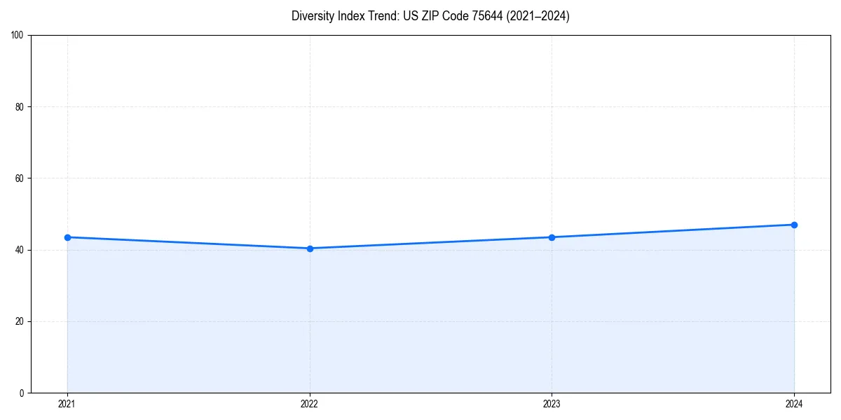 Line chart showing diversity index trends for 