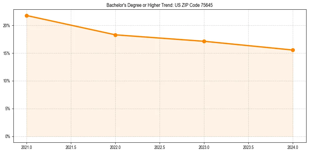 Trend chart showing bachelor degree growth in 