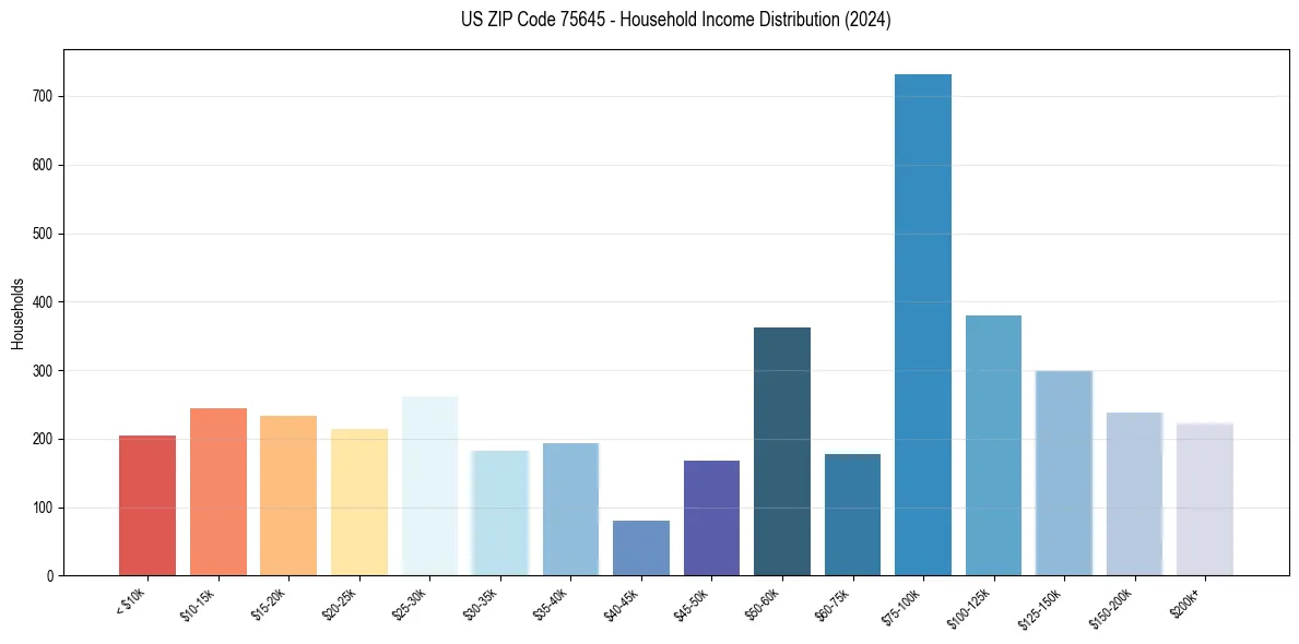 Income Distribution for 