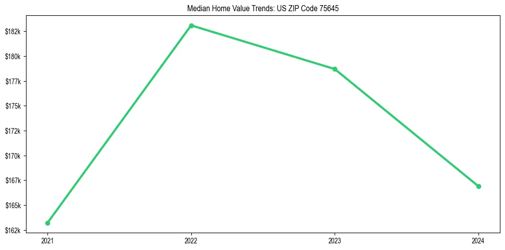 Median property value trends in 