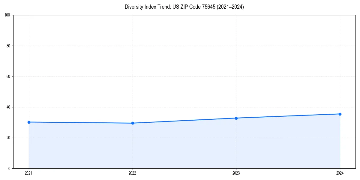 Line chart showing diversity index trends for 