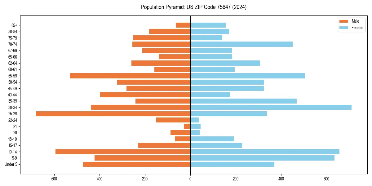 Population pyramid for 