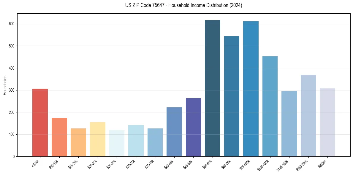 Income Distribution for 