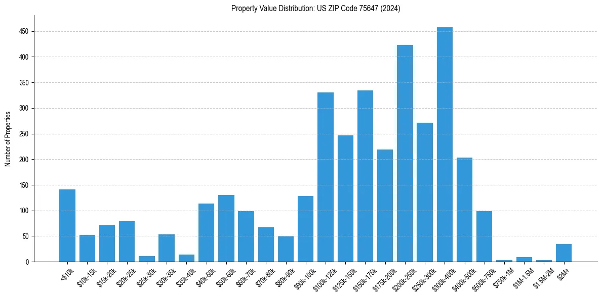 Value Distribution for 
