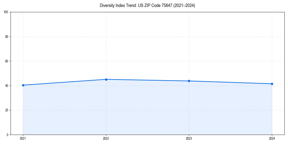 Line chart showing diversity index trends for 